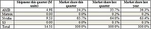 Desktop-Grafikkarten-Marktanteile im vierten Quartal 2012